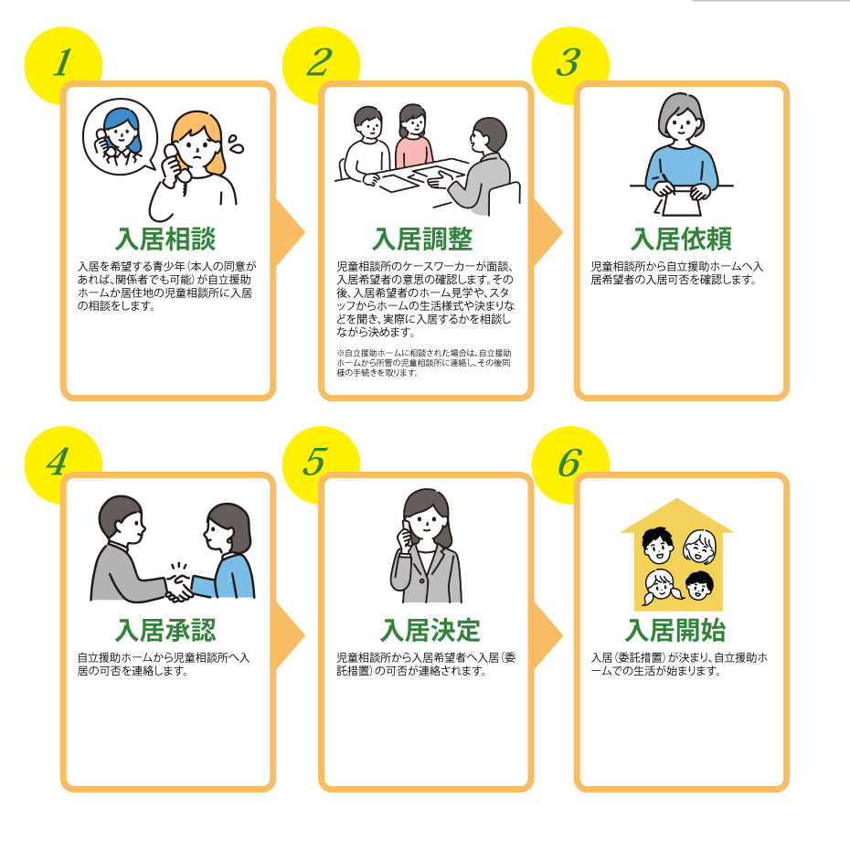 自立援助ホーム.仙台市.宮城県.児童相談所.合同会社アミネス.虐待.入所方法.流れ